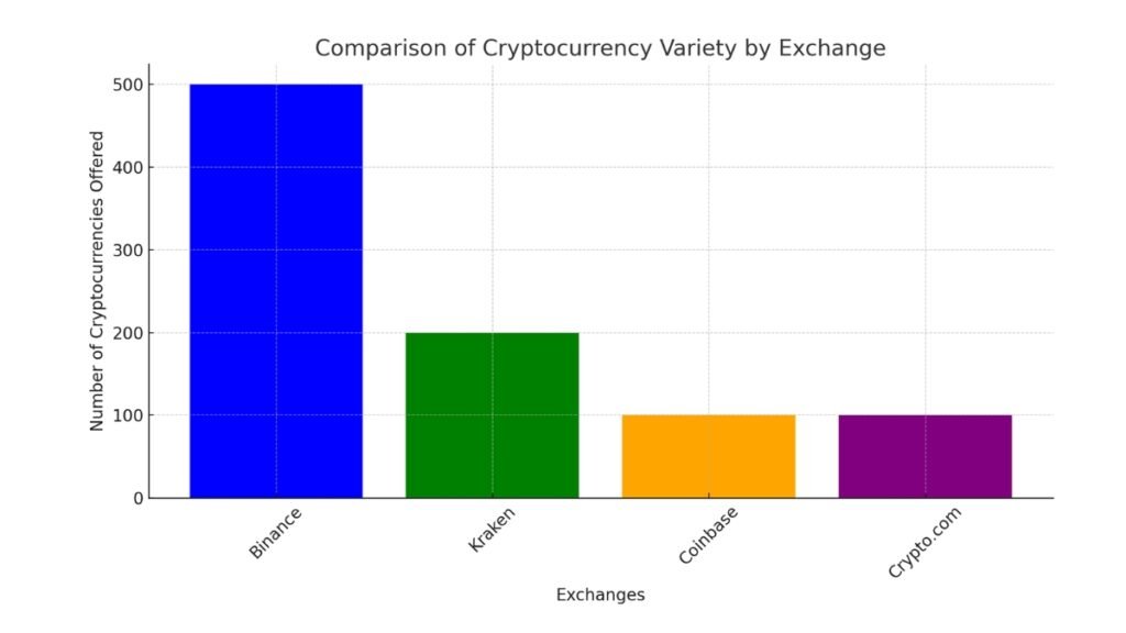 Bar graph displaying cryptocurrency variety across four exchanges