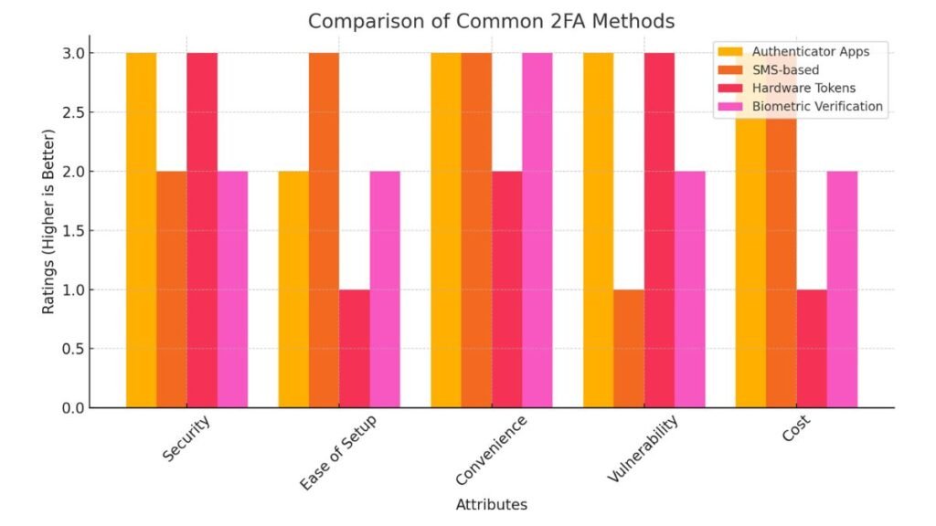 Bar chart comparing 2FA methods on security, setup, convenience, vulnerability, and cost