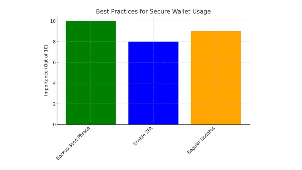 Bar chart showing secure wallet usage best practices with ratings