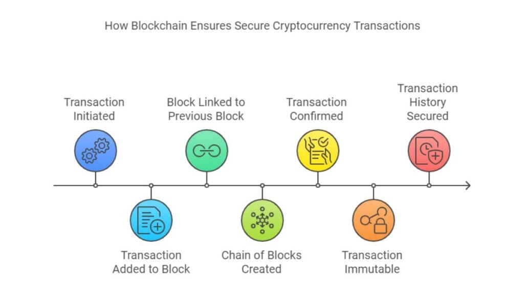 Diagram of blockchain transaction process from initiation to immutable history