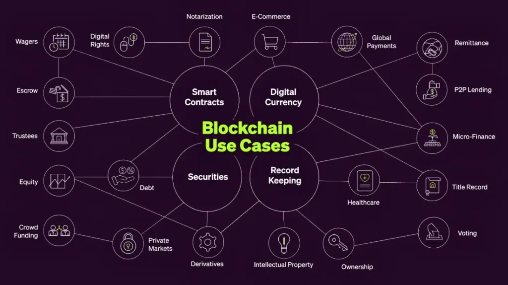 Diagram showing blockchain applications in smart contracts, digital currency, and record-keeping.