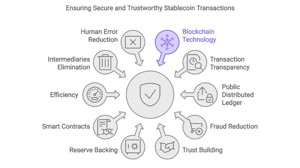 Financial Benefits of Using Stablecoins in Transactions 12 Infographic in blockchain benefits: intermediaries elimination, smart contracts, fraud reduction.