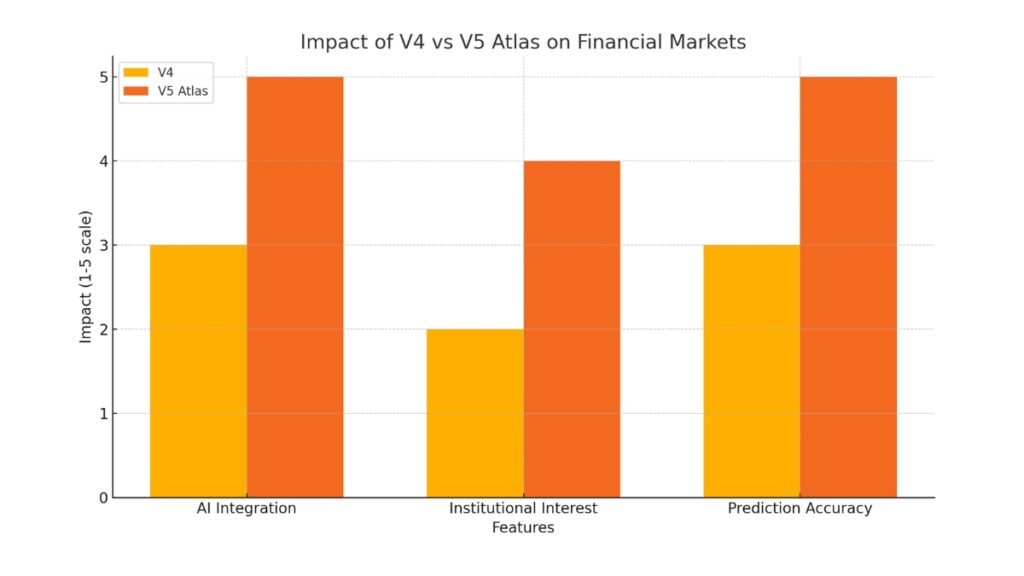 Bar chart comparing V4 and V5 Atlas on financial markets across three features