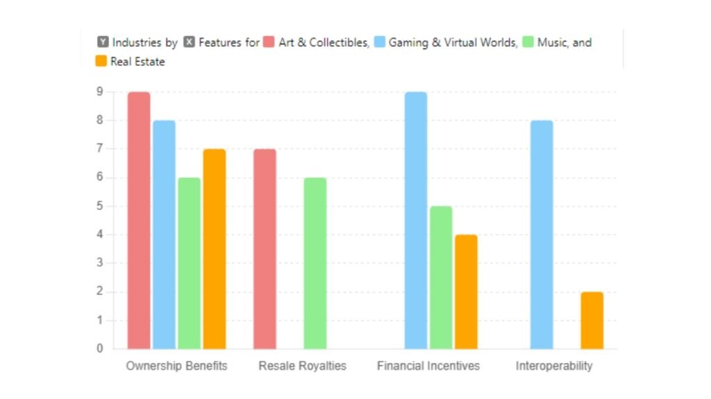 Bar chart comparing features for industries in art, gaming, music, real estate