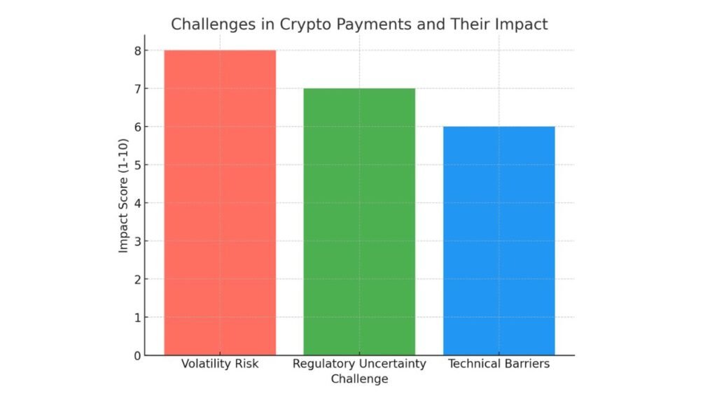 Bar chart with impact scores for crypto payment challenges