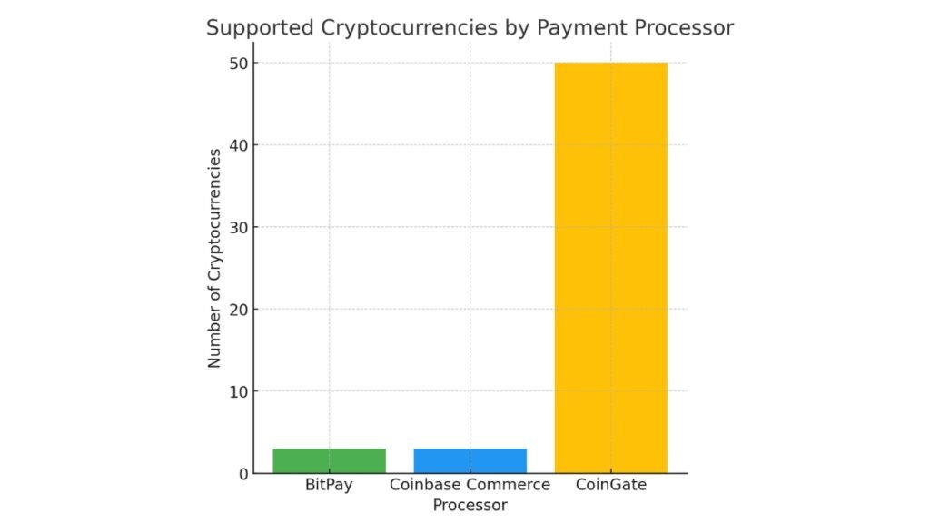 Chart comparing cryptocurrencies supported by BitPay, Coinbase Commerce, and CoinGate