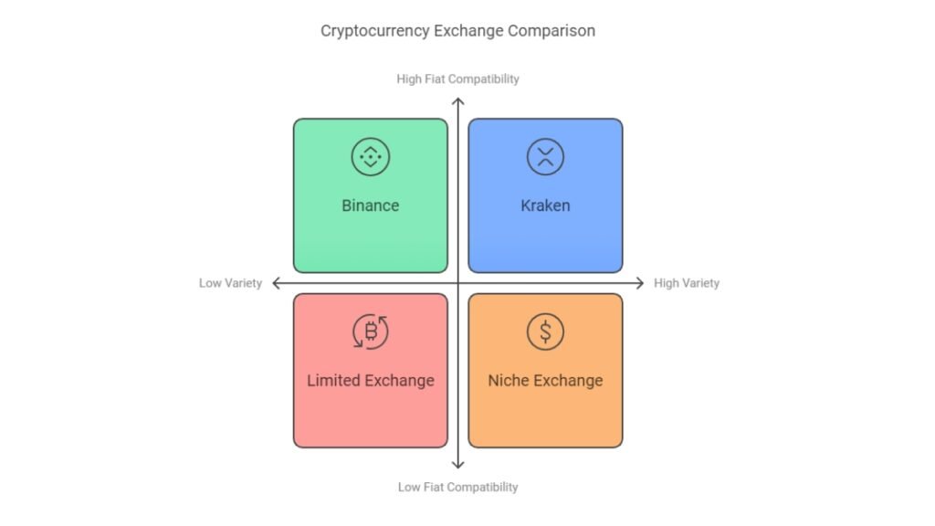 Diagram illustrating cryptocurrency exchange comparison based on variety and fiat compatibility with four types labeled: Binance, Kraken, Limited Exchange, Niche Exchange