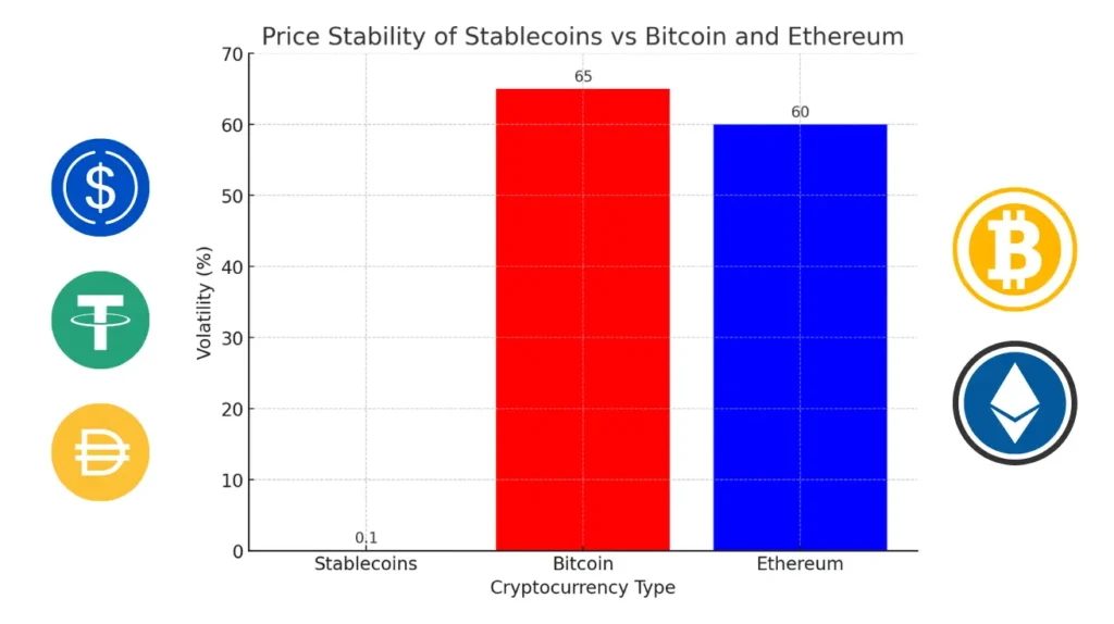 Financial Benefits of Using Stablecoins in Transactions 8 A bar chart comparing the volatility of stablecoins, Bitcoin, and Ethereum.