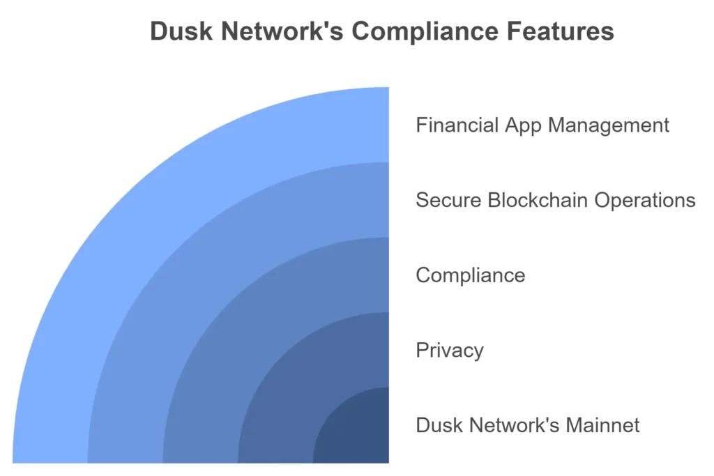 Dusk Network's compliance and privacy features for financial markets