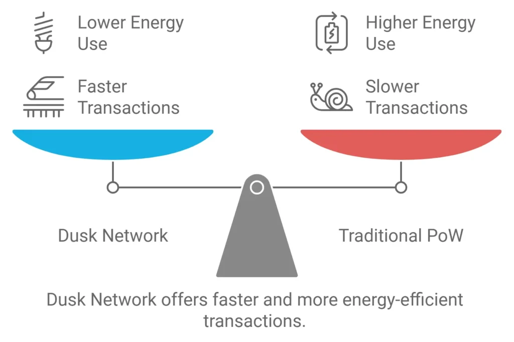 Dusk Network's PoS (faster, low-energy) and traditional PoW (slower, high-energy) transaction mechanisms