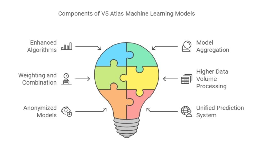 Diagram of V5 Atlas Machine Learning Models as a puzzle lightbulb