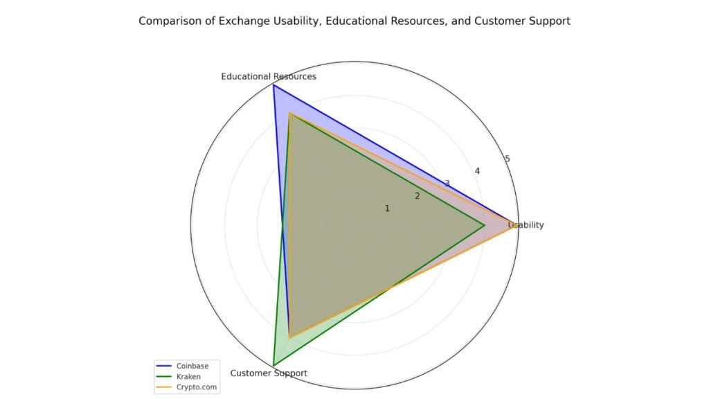 Radar chart comparing Coinbase, Kraken, Crypt.com on usability, resources, support