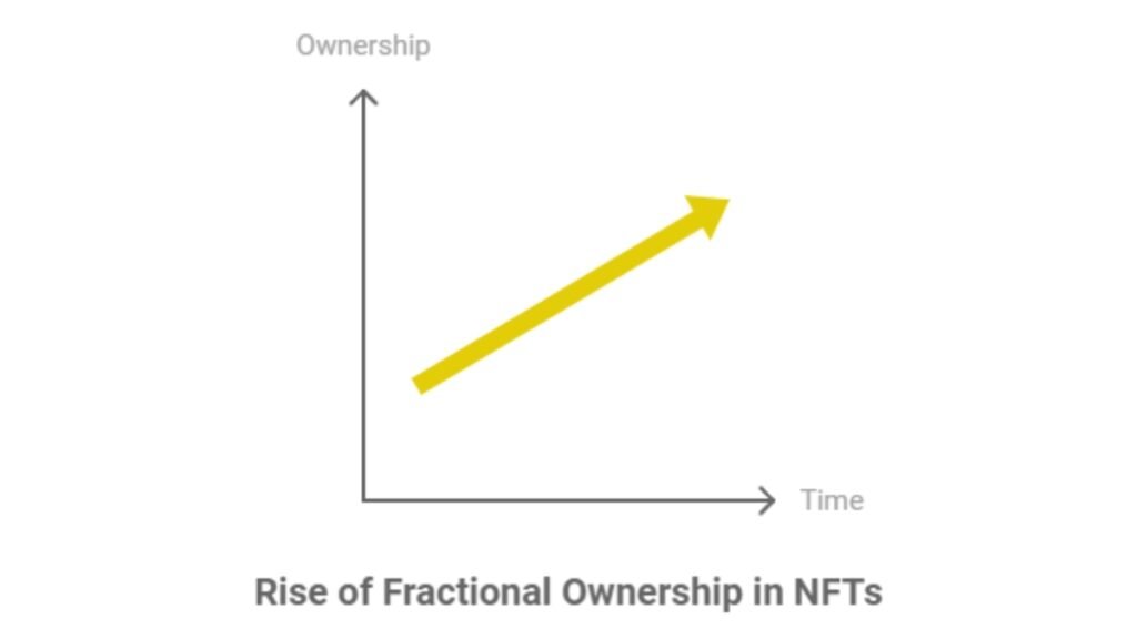 Graph showing increasing trend of NFT ownership over time