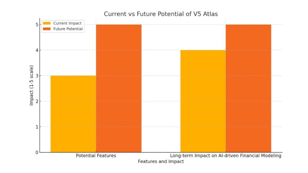 Bar chart comparing the current and future potential of V5 Atlas