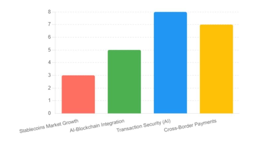 Bar chart showing future crypto payment trends