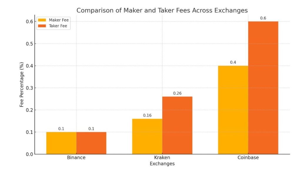 Bar graph comparing maker and taker fees across three cryptocurrency exchanges