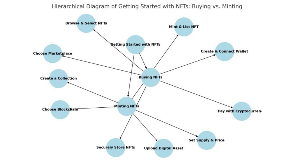 Flowchart explaining steps to buy or mint NFTs