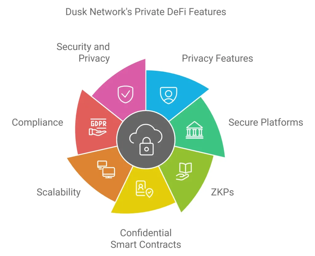 A colorful circular diagram with six segments, each representing a feature of DeFi Applications