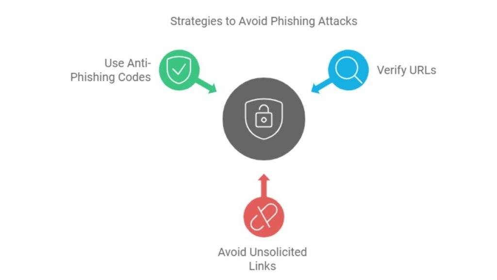 Infographic on strategies to prevent phishing attacks