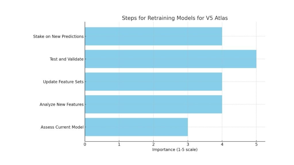 Bar graph showing steps for retraining models with importance scale