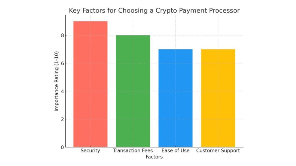 Bar chart ranking factors for crypto payment processor choice