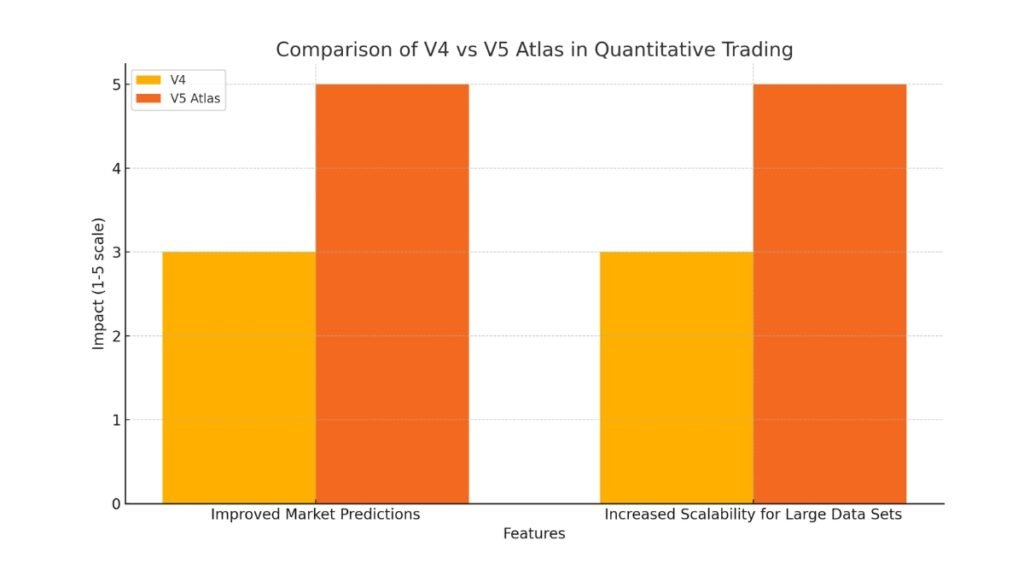 Bar chart comparing V4 and V5 Atlas in quantitative trading