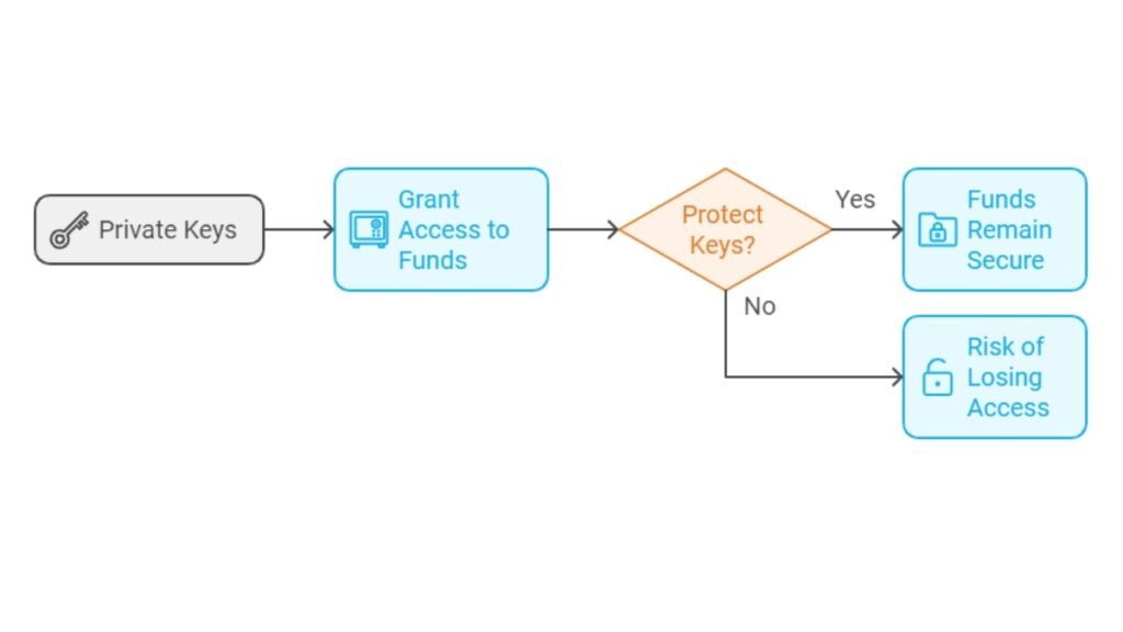 Flowchart showing the process of granting access to funds with security checks