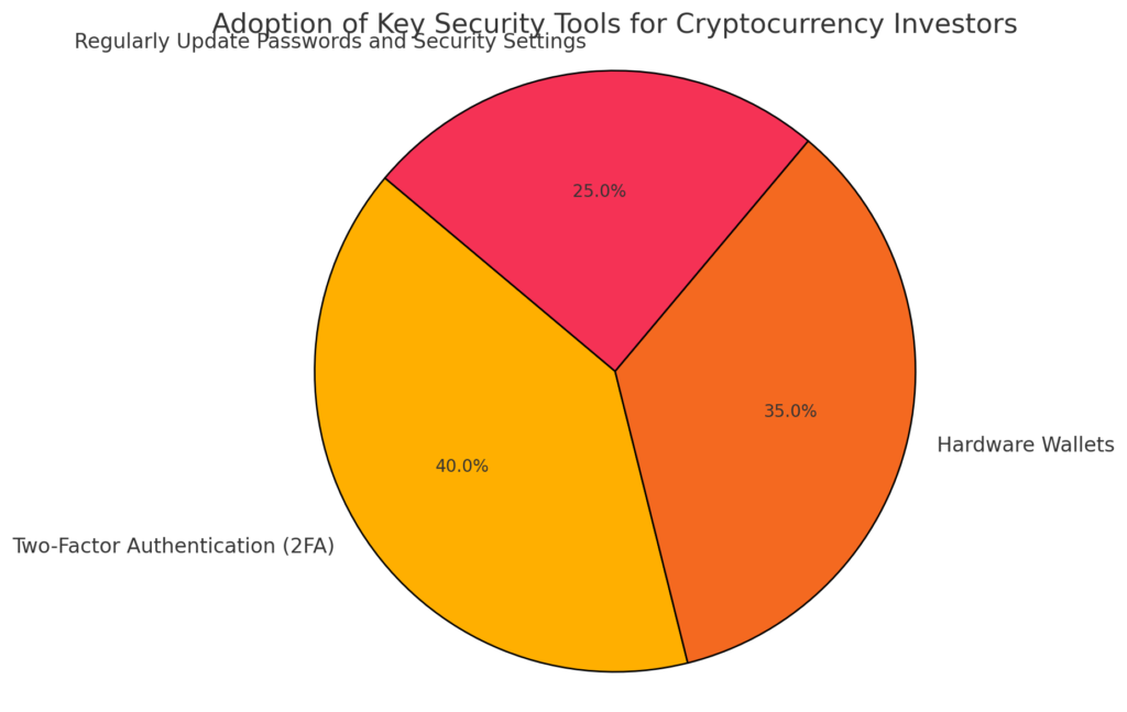 Pie chart showing security tools used by cryptocurrency investors