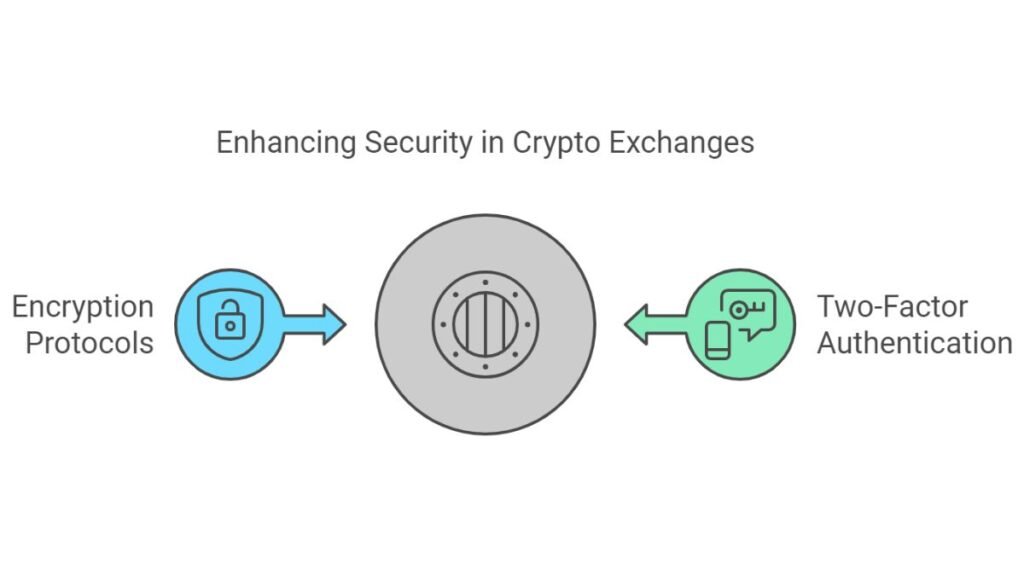 Diagram showing encryption protocols and two-factor authentication as key security enhancements for crypto exchanges