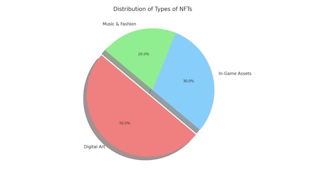 Pie chart titled “Distribution of Types of NFTs” with sections for Digital Art, In-Game Assets, and Music & Fashion