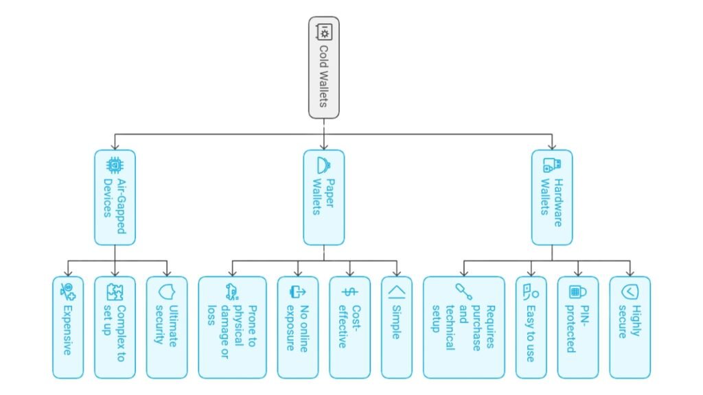 Flowchart detailing the cold wallet setup process for cryptocurrency