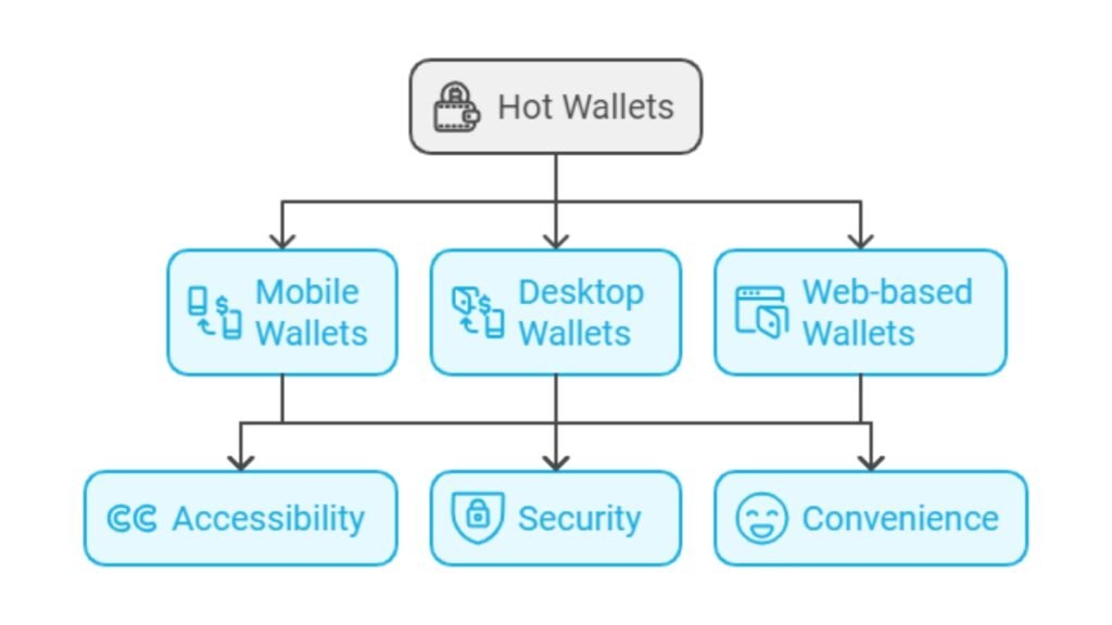 Diagram of hot wallets categorized into mobile, desktop, and web-based with features