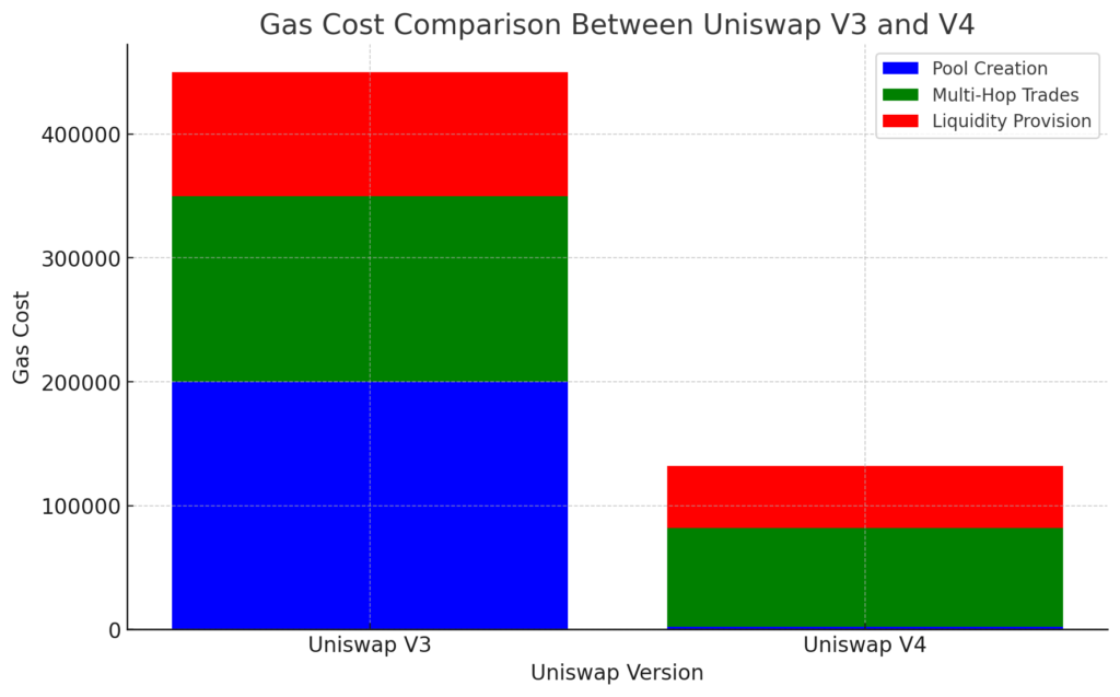 Uniswap V4 hooks enhance decentralized trading strategies 11 Uniswap V4s Impact on the DeFi Ecosystem