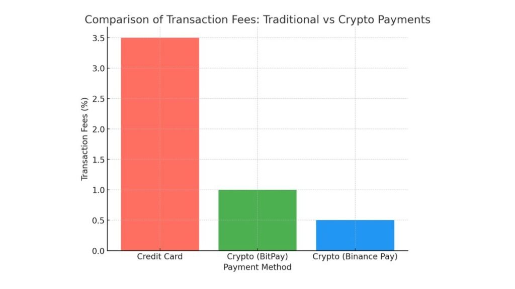 Bar chart showing lower fees for crypto than credit cards