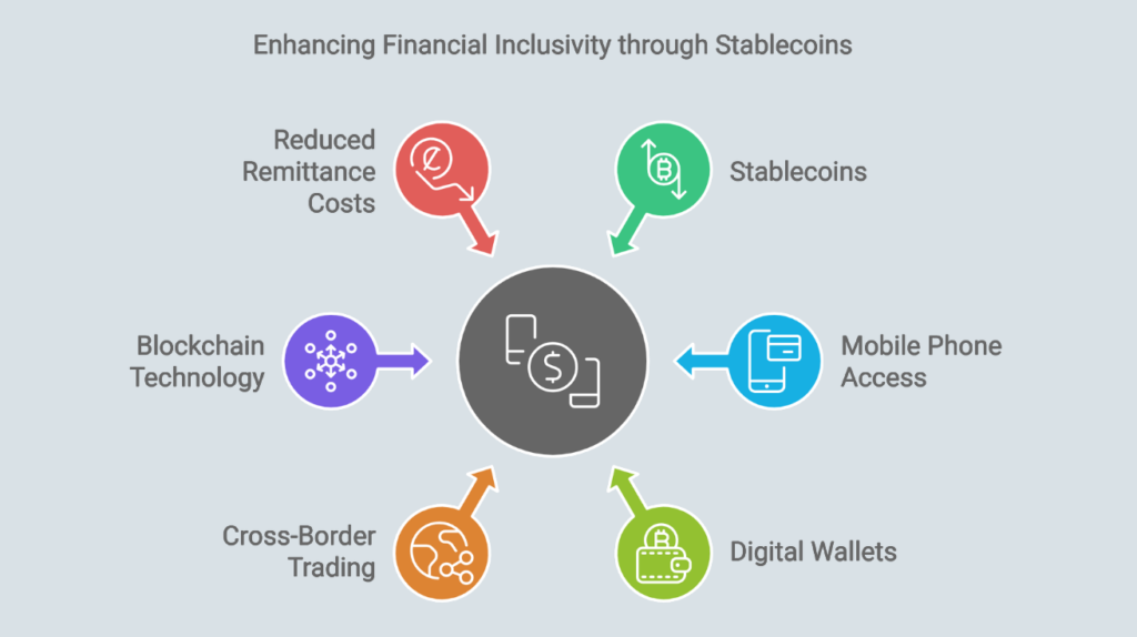 Financial Benefits of Using Stablecoins in Transactions 11 An infographic showing stablecoin benefits: reduced remittance costs, mobile access.