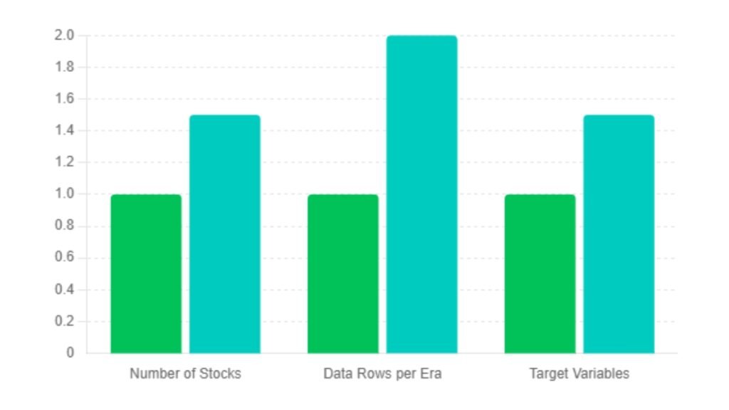 A bar chart comparing the V4.3 Dataset and the V5 Atlas Dataset from Numerai, highlighting improvements in the number of stocks, data rows per era, and target variables, with bars in shades of green indicating the enhancements from V4.3 to V5