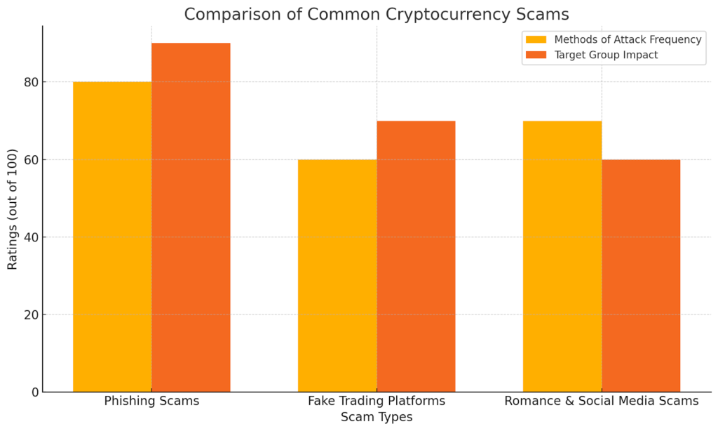 Bar chart comparing common cryptocurrency scams by attack frequency and target group impact