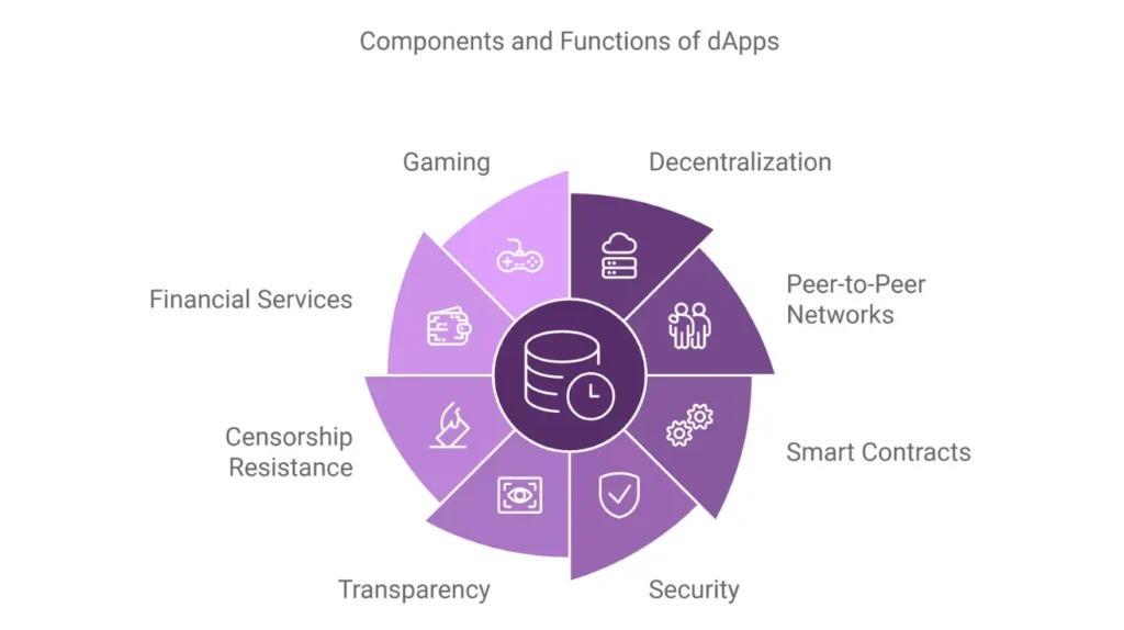 A diagram shows the division of decentralized applications' functions on a blockchain network.