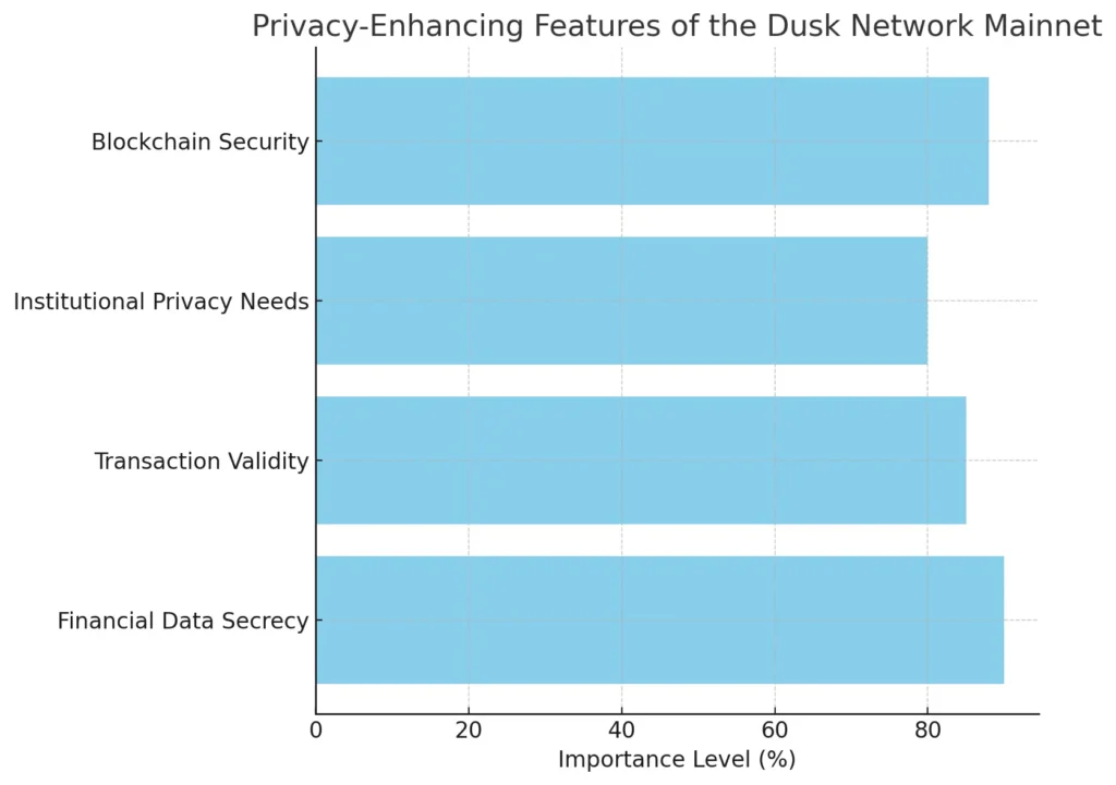 The importance of privacy-enhancing features in the Dusk Network