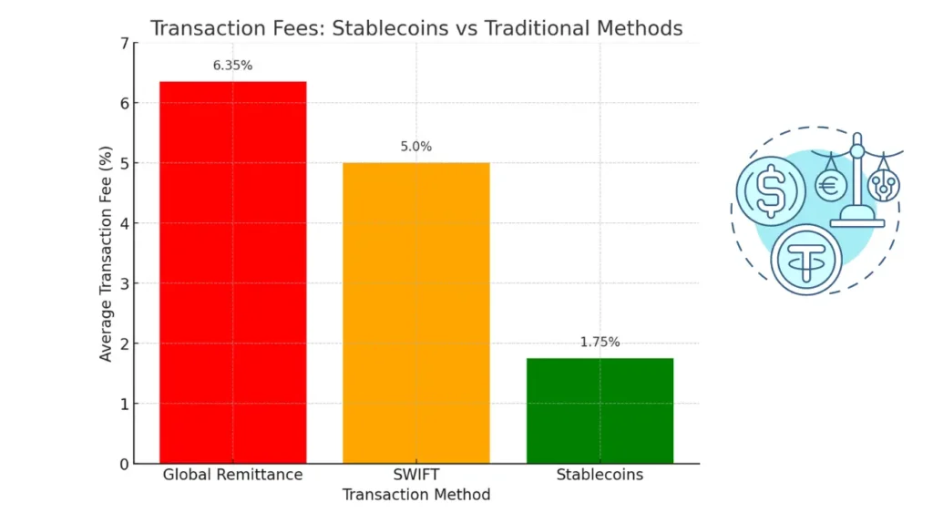 Financial Benefits of Using Stablecoins in Transactions 10 A bar chart comparing transaction fees for global remittance (6.35%), SWIFT (5.0%), and stablecoins (1.75%).